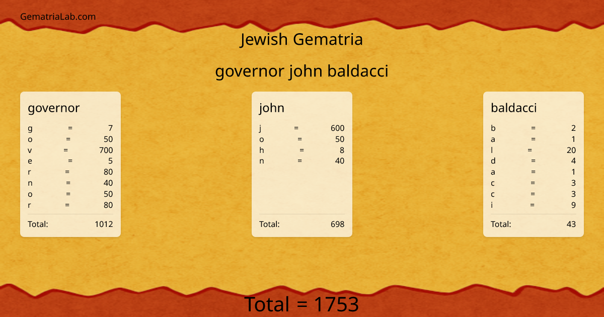 governor john baldacci in jewish Gematria